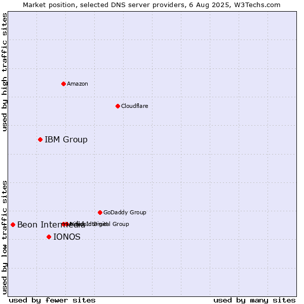Market position of IONOS vs. IBM Group vs. Beon Intermedia