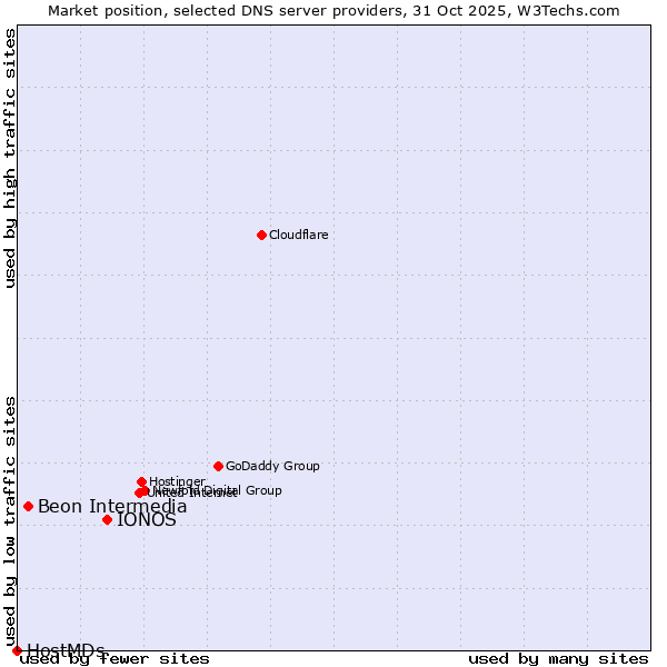 Market position of IONOS vs. Beon Intermedia vs. HostMDs