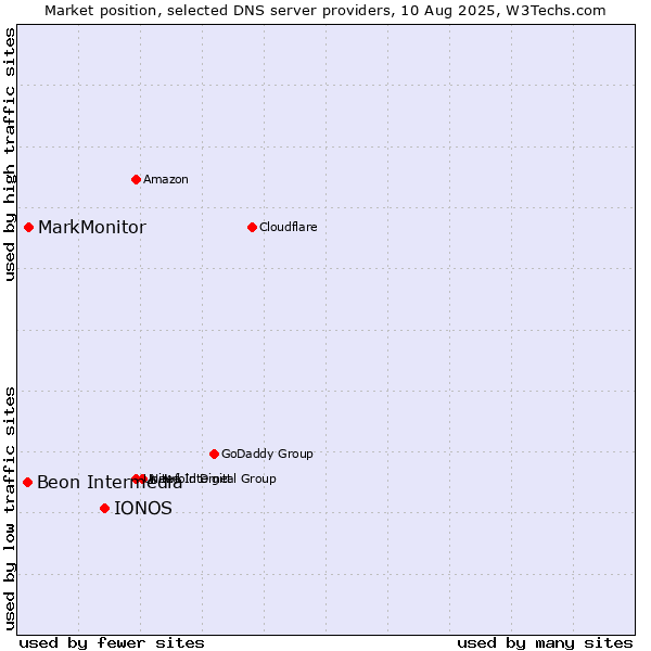 Market position of IONOS vs. MarkMonitor vs. Beon Intermedia