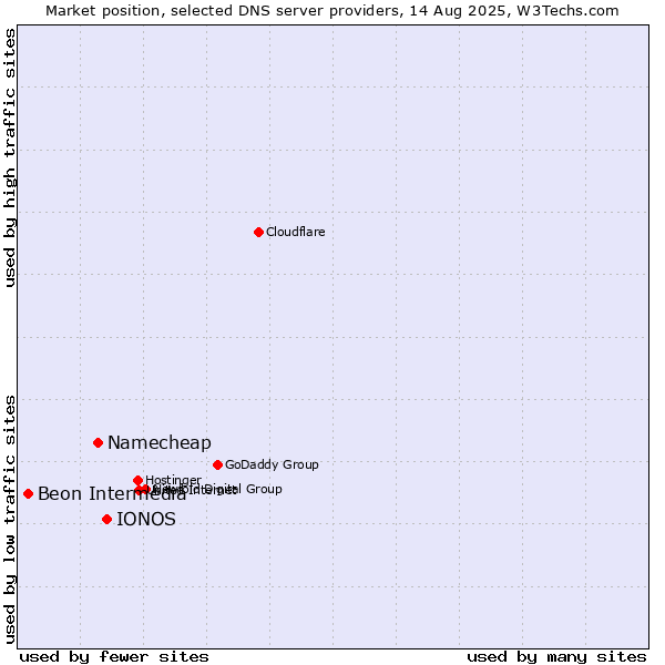 Market position of IONOS vs. Namecheap vs. Beon Intermedia