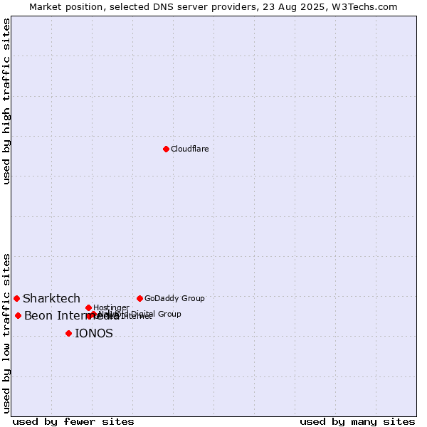 Market position of IONOS vs. Beon Intermedia vs. Sharktech