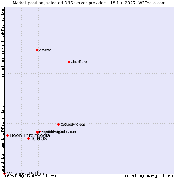 Market position of IONOS vs. Beon Intermedia vs. Webhost Python