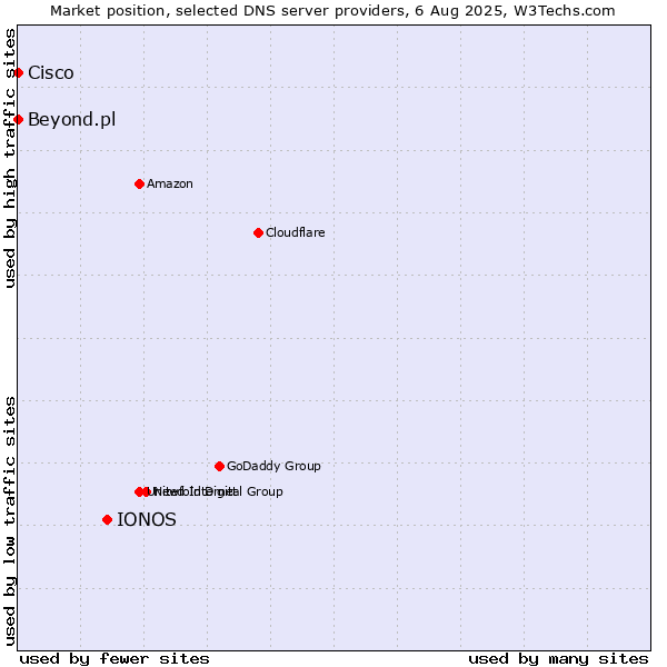 Market position of IONOS vs. Beyond.pl vs. Cisco