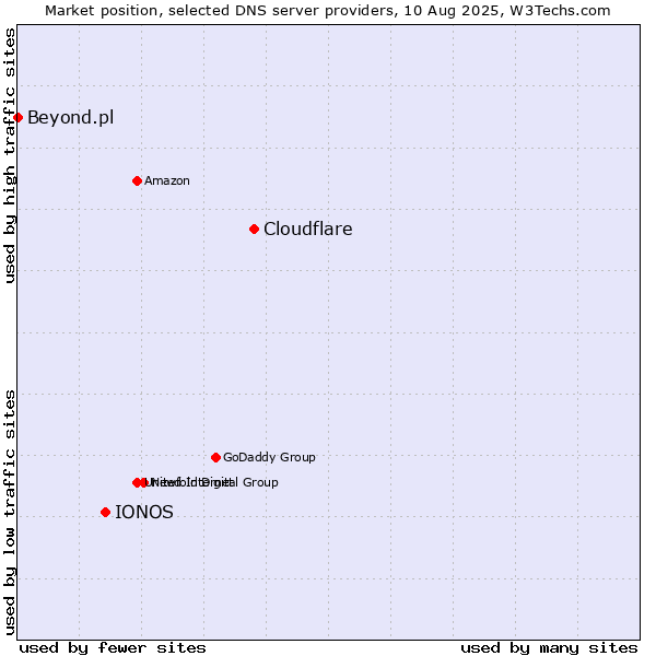 Market position of Cloudflare vs. IONOS vs. Beyond.pl