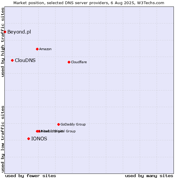 Market position of IONOS vs. ClouDNS vs. Beyond.pl