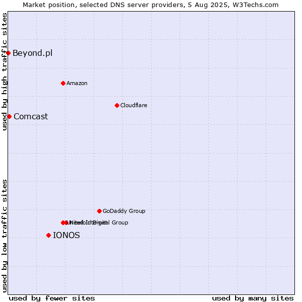 Market position of IONOS vs. Comcast vs. Beyond.pl