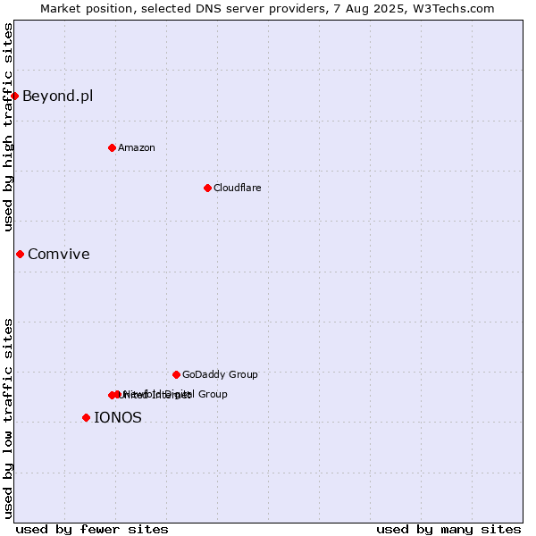 Market position of IONOS vs. Comvive vs. Beyond.pl