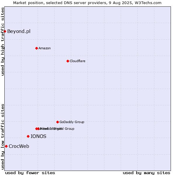 Market position of IONOS vs. CrocWeb vs. Beyond.pl