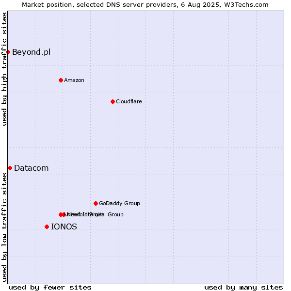 Market position of IONOS vs. Datacom vs. Beyond.pl