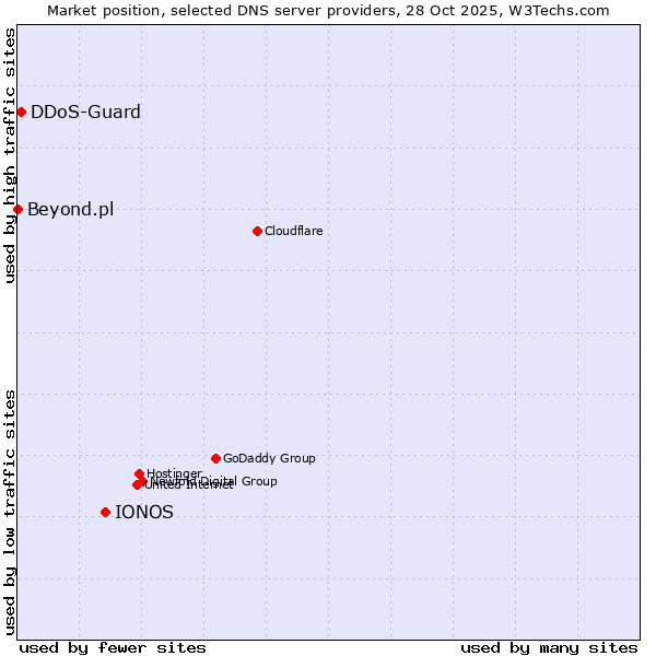 Market position of IONOS vs. DDoS-Guard vs. Beyond.pl