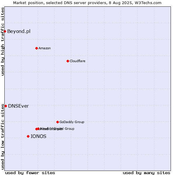 Market position of IONOS vs. DNSEver vs. Beyond.pl