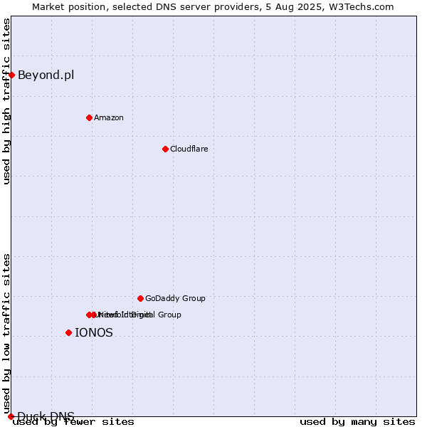 Market position of IONOS vs. Beyond.pl vs. Duck DNS