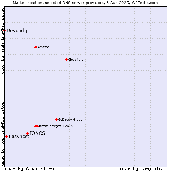 Market position of IONOS vs. Easyhost vs. Beyond.pl