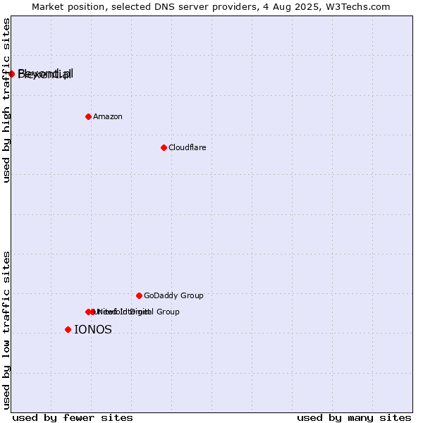 Market position of IONOS vs. Flexential vs. Beyond.pl