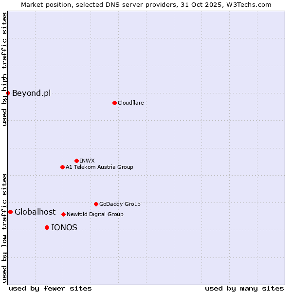 Market position of IONOS vs. Globalhost vs. Beyond.pl