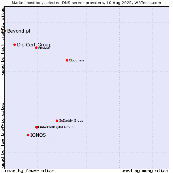 Market position of IONOS vs. DigiCert Group vs. Beyond.pl