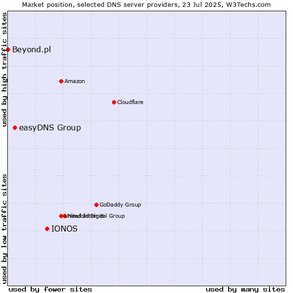 Market position of IONOS vs. easyDNS Group vs. Beyond.pl