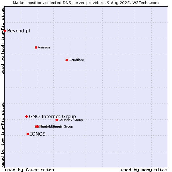 Market position of IONOS vs. GMO Internet Group vs. Beyond.pl