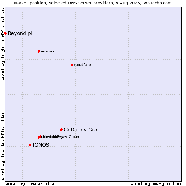 Market position of GoDaddy Group vs. IONOS vs. Beyond.pl