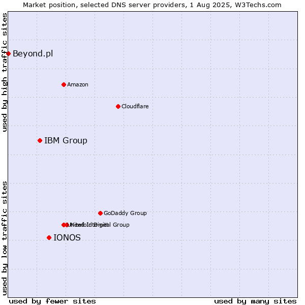 Market position of IONOS vs. IBM Group vs. Beyond.pl