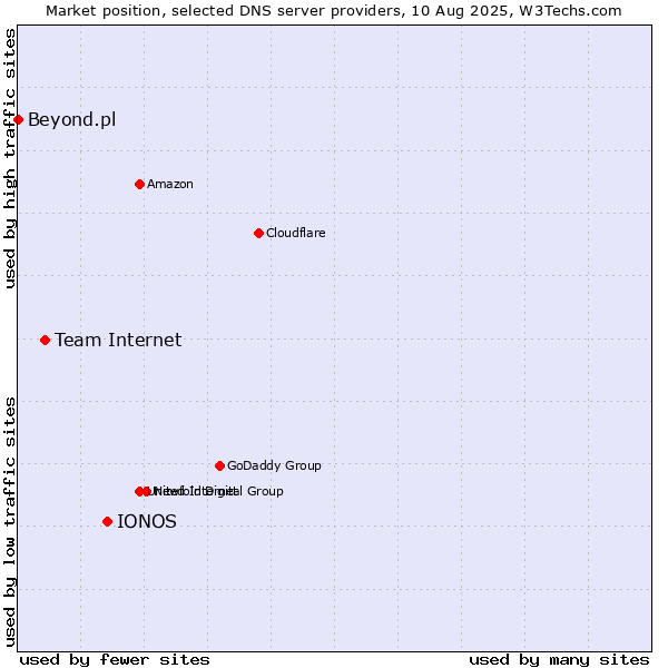 Market position of IONOS vs. Team Internet vs. Beyond.pl
