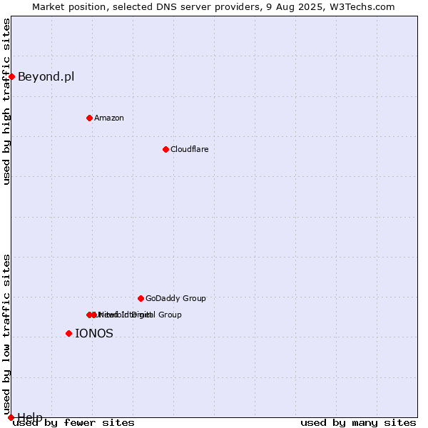 Market position of IONOS vs. Beyond.pl vs. Help
