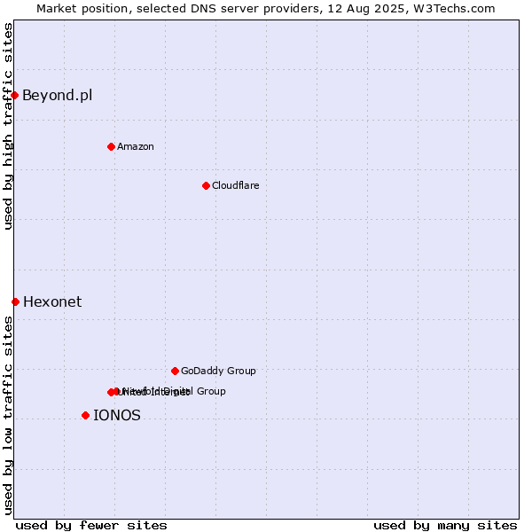 Market position of IONOS vs. Hexonet vs. Beyond.pl