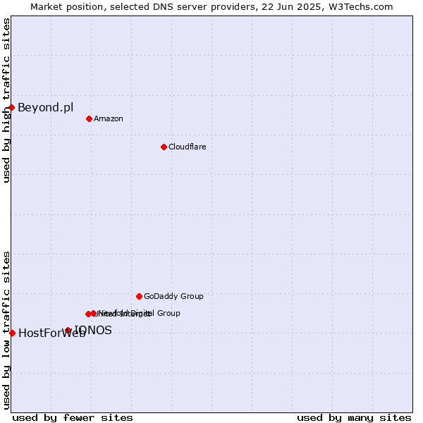 Market position of IONOS vs. HostForWeb vs. Beyond.pl