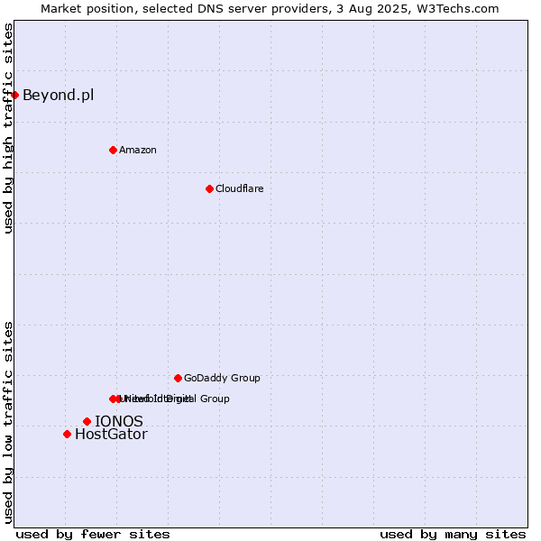Market position of IONOS vs. HostGator vs. Beyond.pl