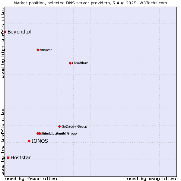 Market position of IONOS vs. Hoststar vs. Beyond.pl