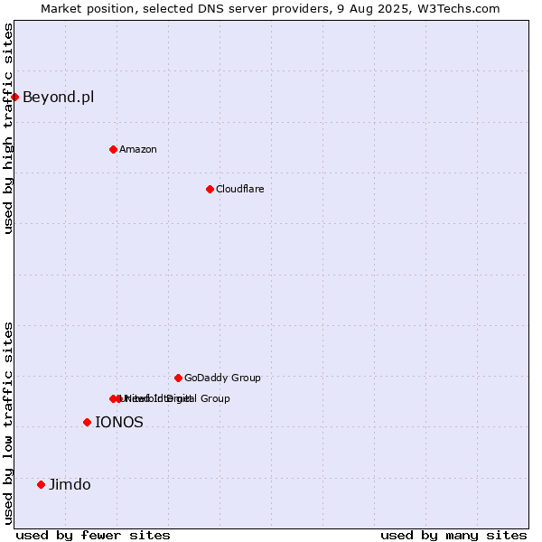 Market position of IONOS vs. Jimdo vs. Beyond.pl