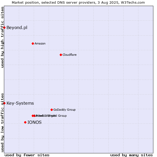 Market position of IONOS vs. Key-Systems vs. Beyond.pl