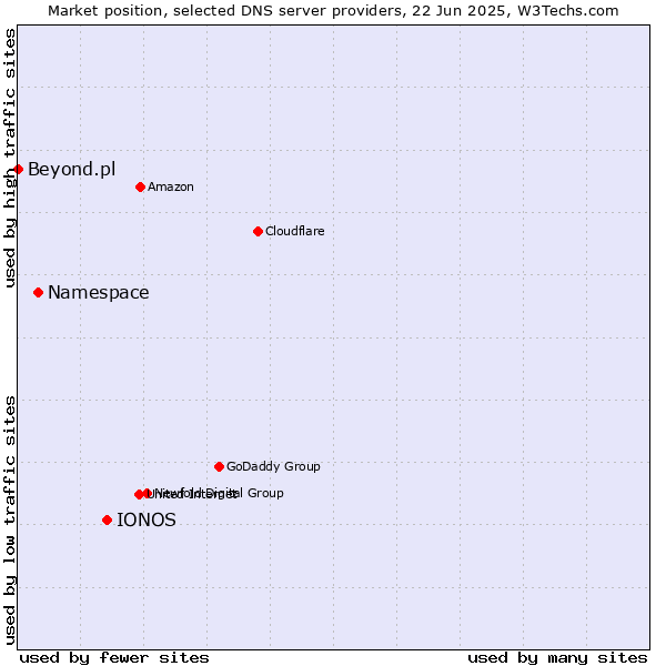 Market position of IONOS vs. Namespace vs. Beyond.pl