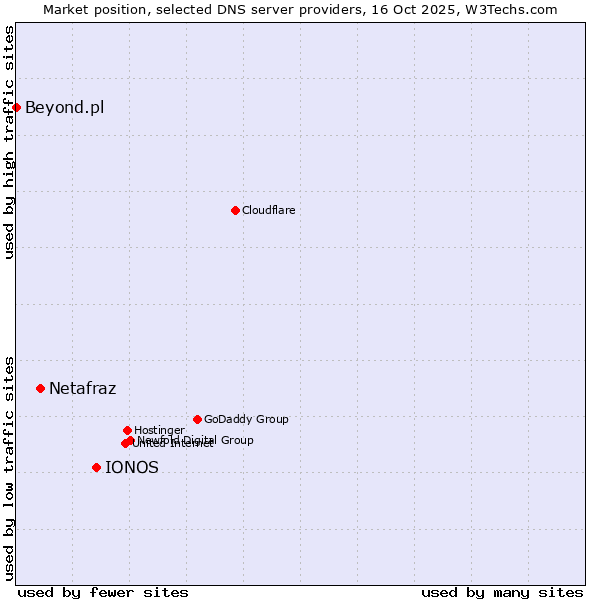 Market position of IONOS vs. Netafraz vs. Beyond.pl