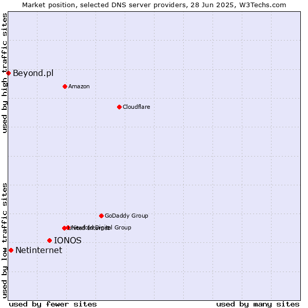 Market position of IONOS vs. Netinternet vs. Beyond.pl