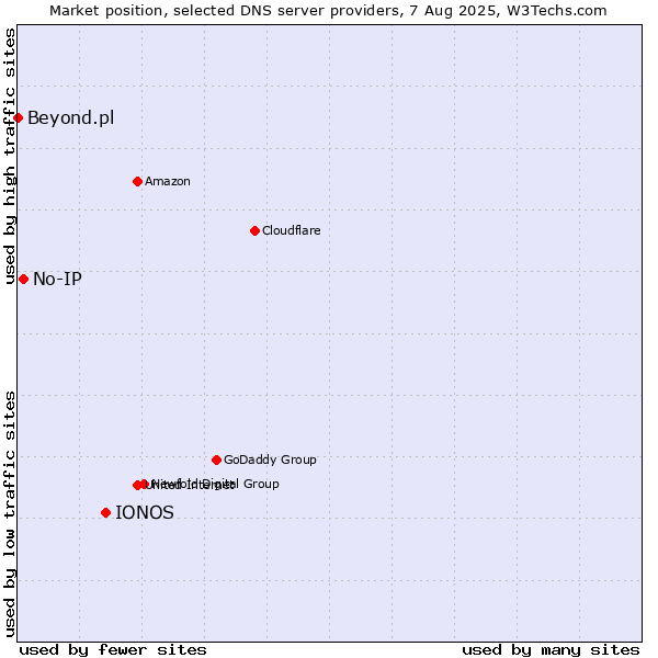 Market position of IONOS vs. No-IP vs. Beyond.pl