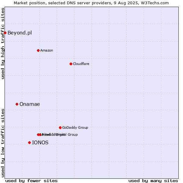Market position of IONOS vs. Onamae vs. Beyond.pl