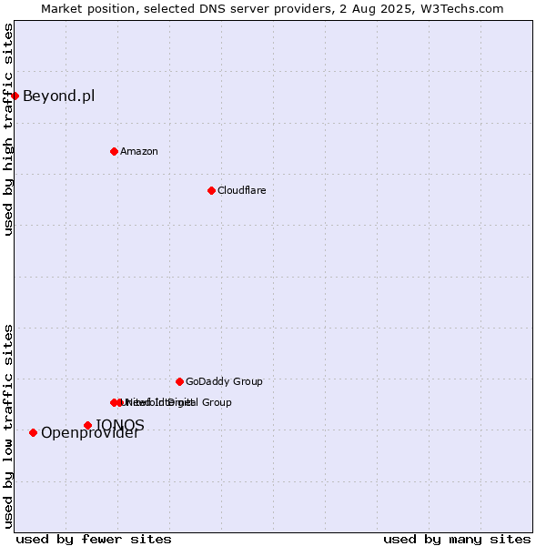 Market position of IONOS vs. Openprovider vs. Beyond.pl