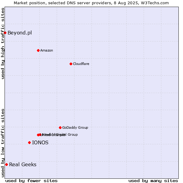 Market position of IONOS vs. Real Geeks vs. Beyond.pl