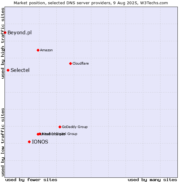 Market position of IONOS vs. Selectel vs. Beyond.pl