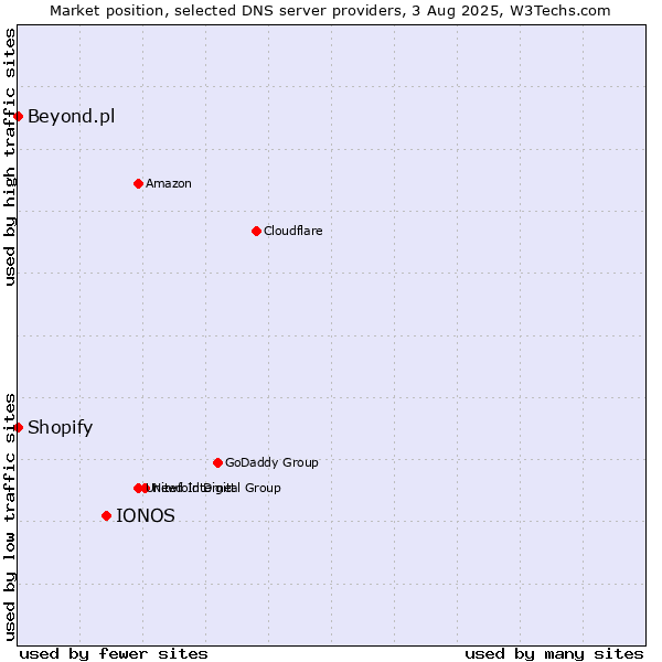 Market position of IONOS vs. Shopify vs. Beyond.pl
