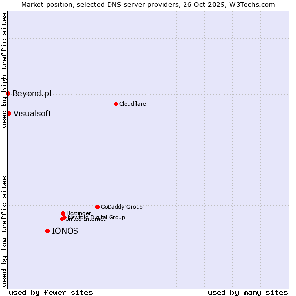 Market position of IONOS vs. Visualsoft vs. Beyond.pl