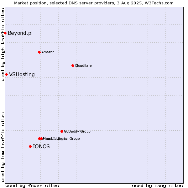 Market position of IONOS vs. VSHosting vs. Beyond.pl