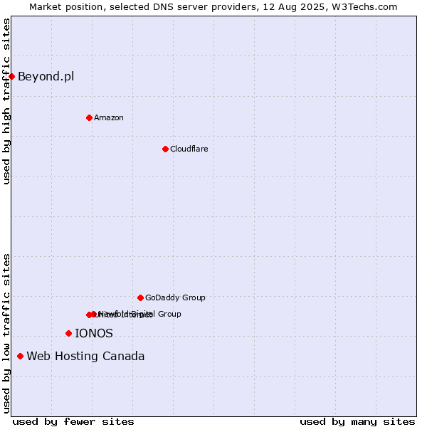 Market position of IONOS vs. Web Hosting Canada vs. Beyond.pl