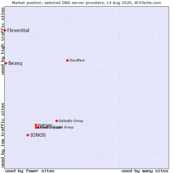 Market position of IONOS vs. Bezeq vs. Flexential