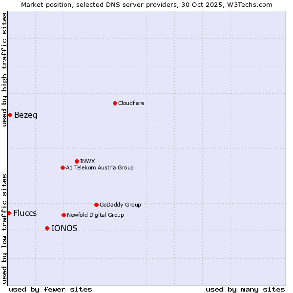 Market position of IONOS vs. Bezeq vs. Fluccs