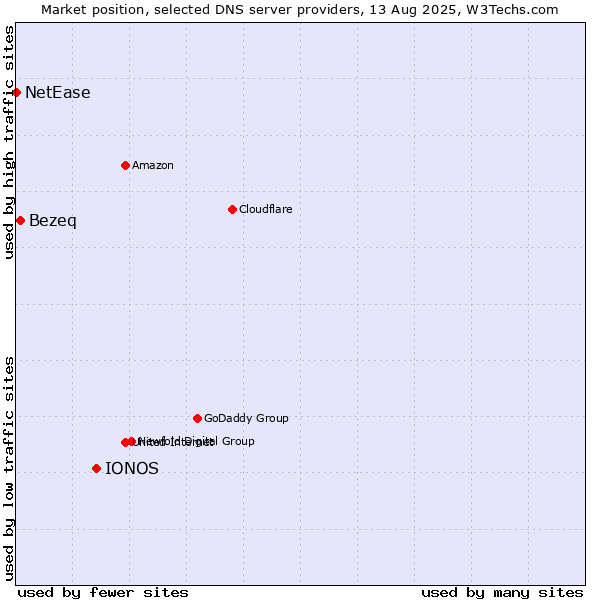 Market position of IONOS vs. Bezeq vs. NetEase