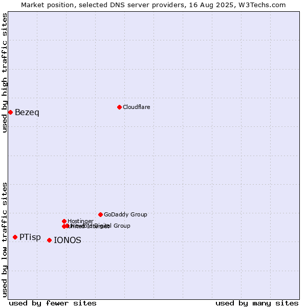 Market position of IONOS vs. PTisp vs. Bezeq