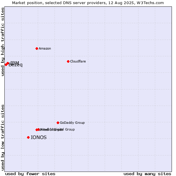 Market position of IONOS vs. IBM vs. Bezeq