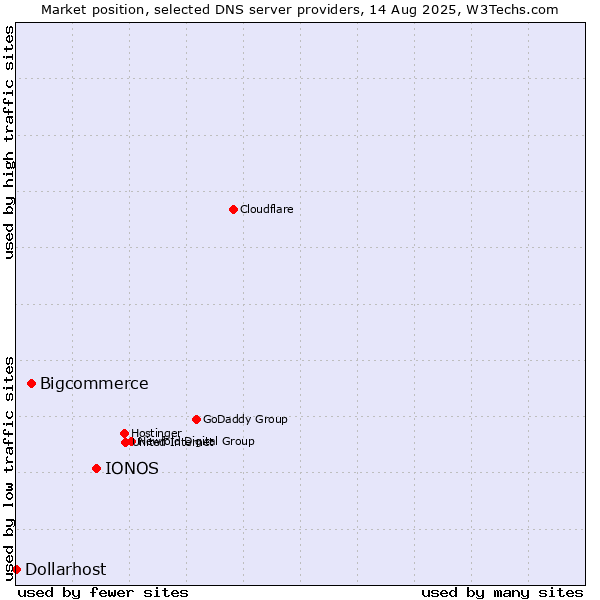 Market position of IONOS vs. Bigcommerce vs. Dollarhost